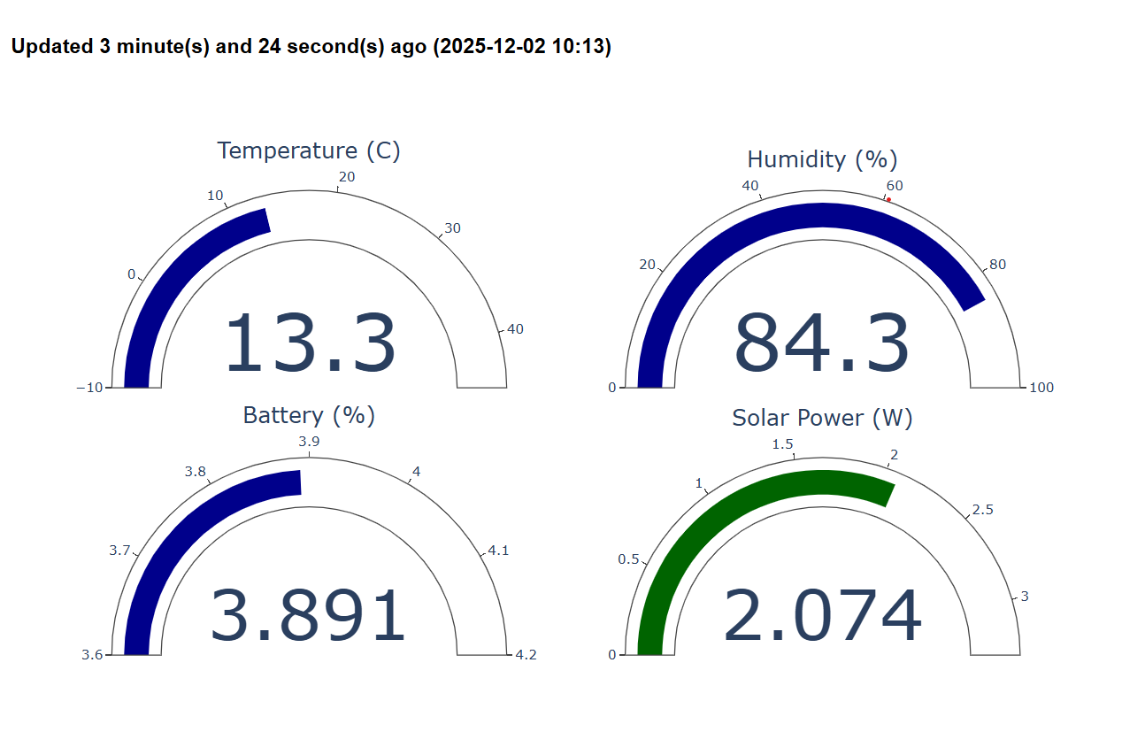 A Tiny Solar Tracking Weather Station with ESP32