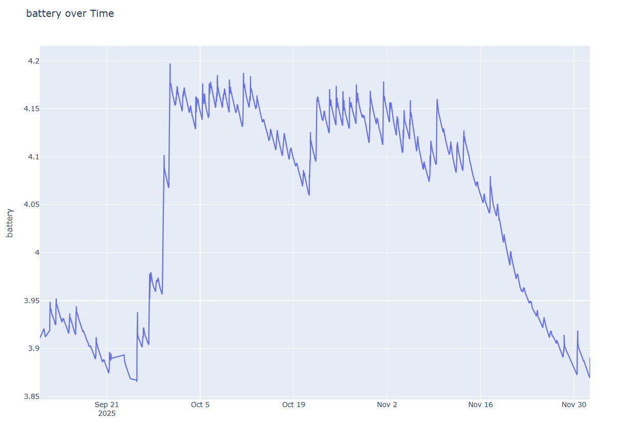 A Tiny Solar Tracking Weather Station with ESP32